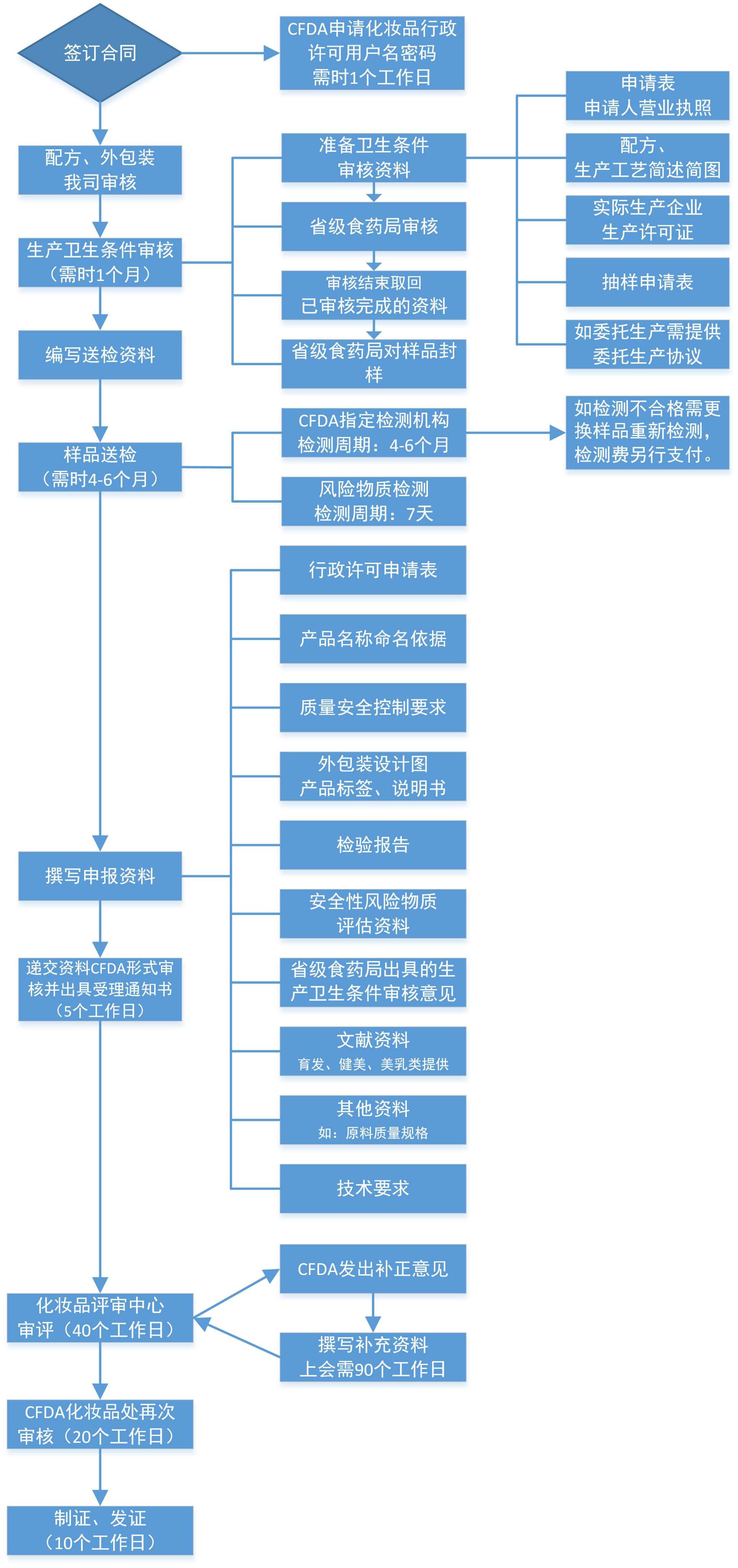 国产特殊用途化妆品注册需准备资料申报流程检测费用