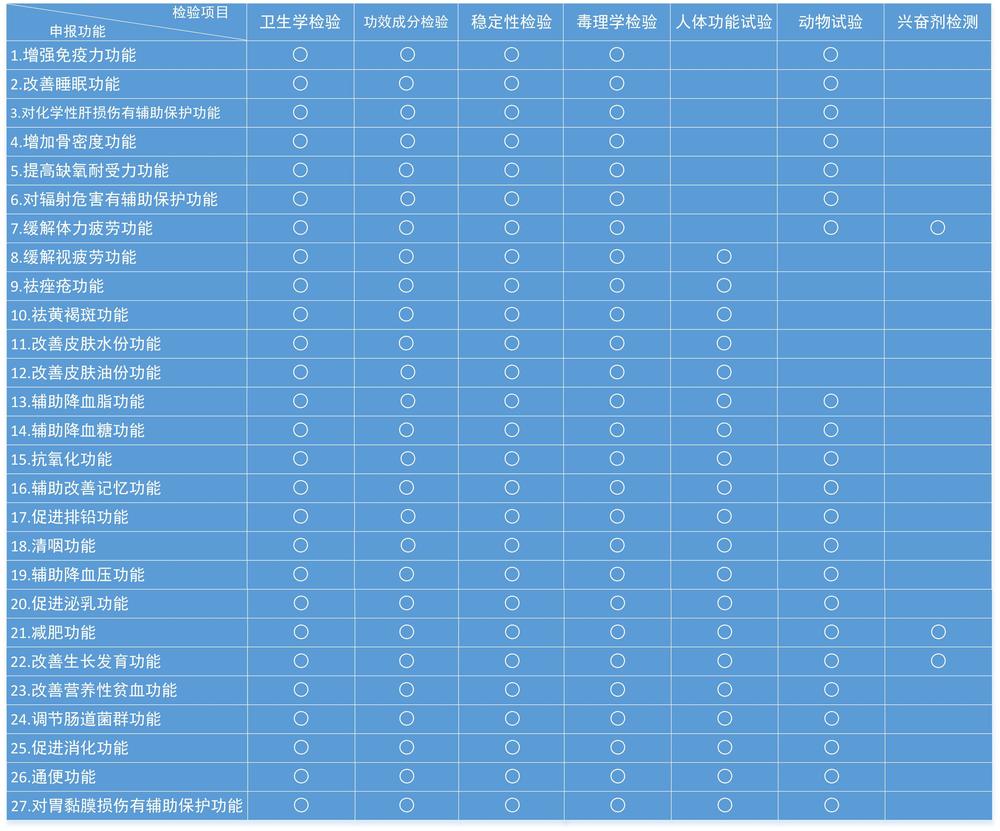 保健食品申报功能及检测项目.jpg